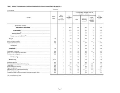 Table 2. Numbers of nonfatal occupational injuries and illnesses by selected industries and case types, 2012 Louisiana (In thousands) Cases with days away from work, job transfer, or restriction 1