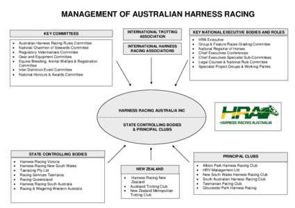 MANAGEMENT OF AUSTRALIAN HARNESS RACING INTERNATIONAL TROTTING ASSOCIATION KEY COMMITTEES •