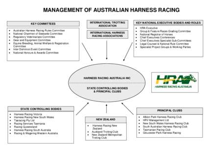 Harness racing in Australia / Inter Dominion Hall of Fame / Harness Racing Victoria / Inter Dominion / Racing and Wagering Western Australia / Harness racing / Horse racing / Harness racing in New Zealand