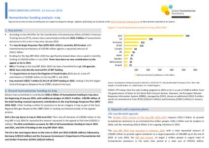 CRISIS BRIEFING UPDATE: 21 JANUARY[removed]Humanitarian funding analysis: Iraq Figures are correct at time of writing but are subject to frequent change. Updates of funding can be found on the OCHA Financial Tracking Servi