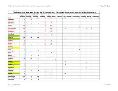 The Überlist of Araceae, Totals for Published and Estimated Number of Species in Aroid Genera  P.C. Boyce & T.B. Croat