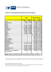 Tourismus in ausgewählten Binnenlandorten des IHK-Bezirks  Gäste