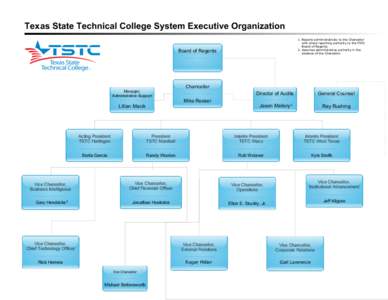 Texas State Technical College System Executive Organization 1. Reports administratively to the Chancellor with direct reporting authority to the TSTC Board of Regents. 2. Assumes administrative authority in the absence o