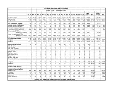 TBI Instant Check System Statistical Summary January 1, [removed]December 31, 2005 Total Transactions Total Approved Total Denied ***