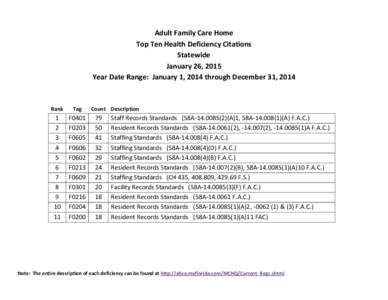Adult Family Care Home Top Ten Health Deficiency Citations Statewide January 26, 2015 Year Date Range: January 1, 2014 through December 31, 2014