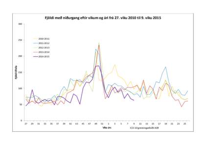 Fjöldi með niðurgang eftir vikum og ári frá 27. viku 2010 til 9. viku[removed][removed]