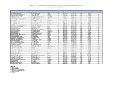 Minority-and Women-Owned Depository Institutions with National Bank and Federal Savings Association Charters