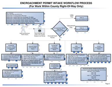 ENCROACHMENT PERMIT INTAKE WORKFLOW PROCESS (For Work Within County Right-Of-Way Only) Key Contacts: Permit Services UnitDepartment of TransportationDepartment of Water Resources (Drainage