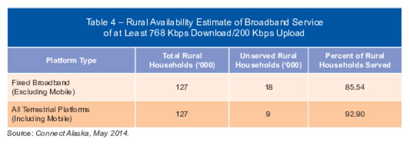 Table 4 – Rural Availability Estimate of Broadband Service of at Least 768 Kbps Download/200 Kbps Upload Total Rural Households (‘000)  Unserved Rural