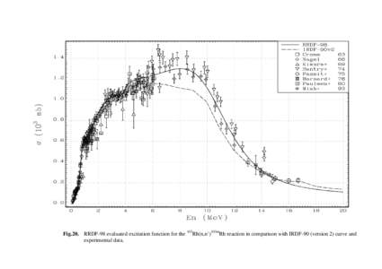 Fig.20. RRDF-98 evaluated excitation function for the 103Rh(n,n’)103mRh reaction in comparison with IRDF-90 (version 2) curve and experimental data. 