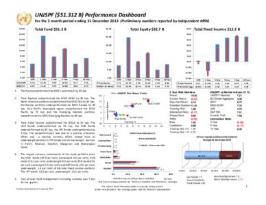 UNJSPF ($51.312 B) Performance Dashboard  For the 3 month period ending 31 December 2013  (Preliminary numbers reported by independent MRK) Total Fund $51.3 B  18.00 
