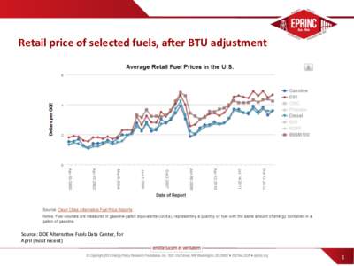 Retail	
  price	
  of	
  selected	
  fuels,	
  a1er	
  BTU	
  adjustment	
   	
   Source:	
  DOE	
  Alterna2ve	
  Fuels	
  Data	
  Center,	
  for	
   April	
  (most	
  recent)	
  