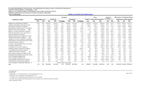 ILLINOIS DEPARTMENT OF FINANCIAL AND PROFESSIONAL REGULATION - DIVISION OF INSURANCE MARKET SHARE REPORT - DECEMBER 31, 2005 DIRECT DATA FROM EXHIBIT OF PREMIUMS AND LOSSES (ILLINOIS PAGE 20) PREMIUM WRITTEN IN ILLINOIS 