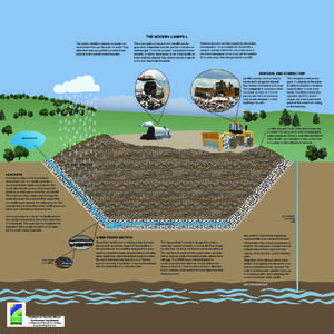 THE MODERN LANDFILL The modern landfill is designed to protect our environment from our “discards” or waste. They utilize liner and cap systems to control these hazards to the greatest extent possible.