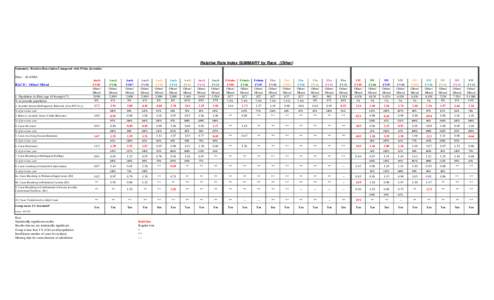 Relative Rate Index SUMMARY by Race (Other) Summary: Relative Rate Index Compared with White Juveniles State : ALASKA RACE : Other/ Mixed