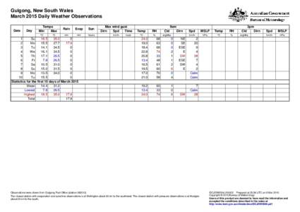 Gulgong, New South Wales March 2015 Daily Weather Observations Date Day