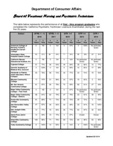 Department of Consumer Affairs  Board of Vocational Nursing and Psychiatric Technicians The table below represents the performance of all first - time program graduates who completed the California Psychiatric Technician