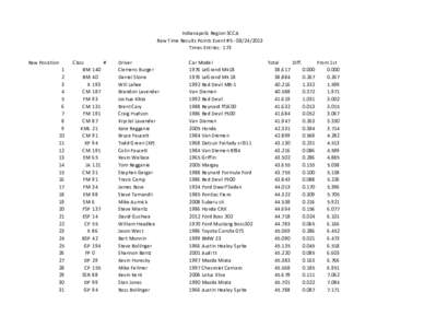 Indianapolis Region SCCA Raw Time Results Points Event #Times Entries: 173 Raw Posistion 1 2