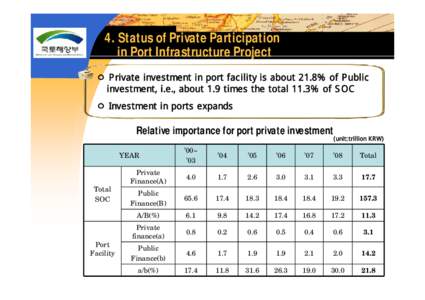 4. Status of Private Participation in Port Infrastructure Project ㅇ Private investment in port facility is about 21.8% of Public investment, i.e., about 1.9 times the total 11.3% of SOC ㅇ Investment in ports expands