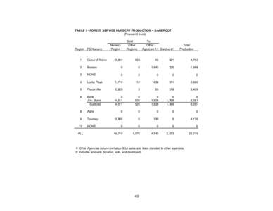 TABLE 1 - FOREST SERVICE NURSERY PRODUCTION -- BAREROOT (Thousand trees) Region  FS Nursery