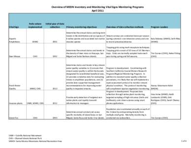 Overview of MEDN Inventory and Monitoring Vital Signs Monitoring Programs April 2011 Vital Sign  Aquatic