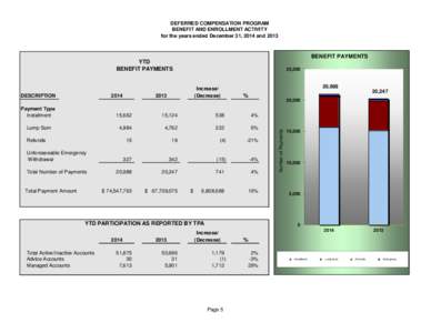 DEFERRED COMPENSATION PROGRAM BENEFIT AND ENROLLMENT ACTIVITY for the years ended December 31, 2014 and 2013 BENEFIT PAYMENTS