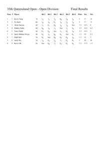 35th Queensland Open - Open Division Posn # Player Final Results  Rd.1