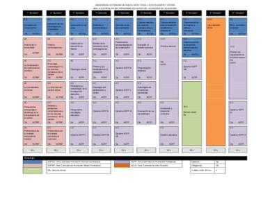 UNIVERSIDAD AUTÓNOMA DE NUEVO LEÓN / FACULTA DE FILOSOFÍA Y LETRAS MALLA CURRICULAR DEL PROGRAMA EDUCATIVO DE LICENCIADO EN EDUCACIÓN 1° Semestre 2° Semestre