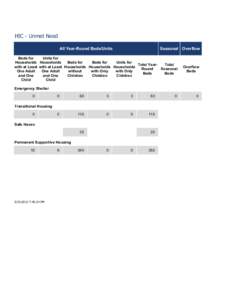 HIC - Unmet Need All Year-Round Beds/Units Seasonal Overflow  Beds for