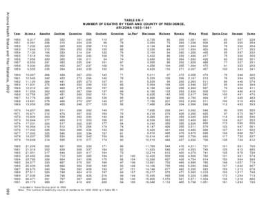 Arizona Health Status and Vital Statistics, 2002  TABLE 8B-1 NUMBER OF DEATHS BY YEAR AND COUNTY OF RESIDENCE, ARIZONA[removed]Year