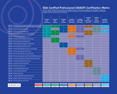 SOA Certified Professional (SOACP) Certification Matrix  Use this matrix to map exam requirements to certiﬁcation tracks. These views can help you plan certiﬁcation paths and discover how exams that you have passed m