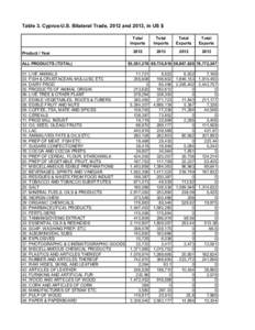 Table 3. Cyprus-U.S. Bilateral Trade, 2012 and 2013, in US $  Product / Year ALL PRODUCTS (TOTAL) 01: LIVE ANIMALS 03: FISH & CRUSTACEAN, MOLLUSC ETC