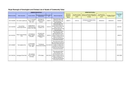 Royal Borough of Kensington and Chelsea List of Assets of Community Value NOMINATION DETAILS INTENTION TO SELL  Nominating Community Date added to