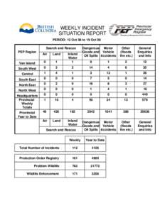 WEEKLY INCIDENT SITUATION REPORT PERIOD: 13 Oct 08 to 19 Oct 08 Search and Rescue PEP Region