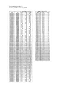 Central Reclamation Phase III Continuous Noise Monitoring Result - City Hall Date  Time