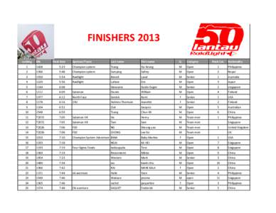 FINISHERS 2013 ranking Sponsor/Team  Last name