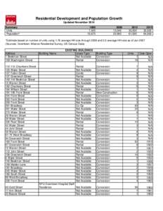 Residential Development and Population Growth Updated November 2014 Summary Units Population*