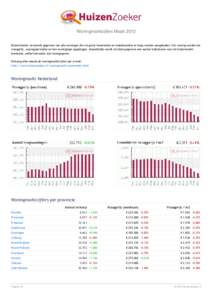 Woningmarktcijfers Maart 2012 HuizenZoeker verzamelt gegevens van alle woningen die via grote huizensites en makelaarsites te koop worden aangeboden. Per woning worden de vraagprijs, woonoppervlakte en het woningtype opg