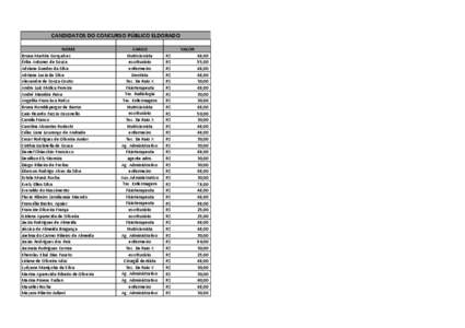 CANDIDATOS DO CONCURSO PÚBLICO ELDORADO NOME Bruna Martins Gonçalves Érika Antunes de Souza Adriana Guedes da Silva Adriana Lucia da Silva