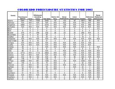 COLORADO FORECLOSURE STATISTICS FOR 2005 County Foreclosures Opened Cures