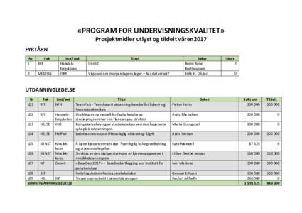 «PROGRAM FOR UNDERVISNINGSKVALITET» Prosjektmidler utlyst og tildelt våren2017 FYRTÅRN Nr 1