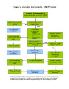 Microsoft Word - CNI process for property damage complaints - flow chart.DOC
