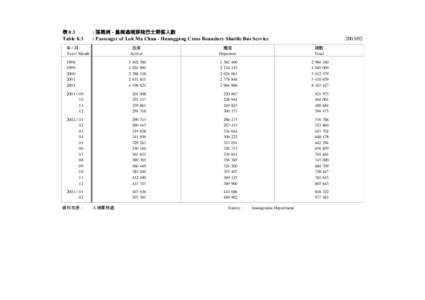 表 8.3 Table 8.3 : 落馬洲 - 皇崗過境穿梭巴士乘客人數 : Passenger of Lok Ma Chau - Huanggang Cross Boundary Shuttle Bus Service