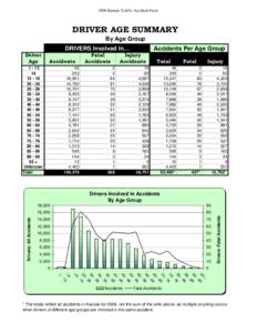 2006 Kansas Traffic Accident Facts  DRIVER AGE SUMMARY By Age Group DRIVERS Involved In… Driver