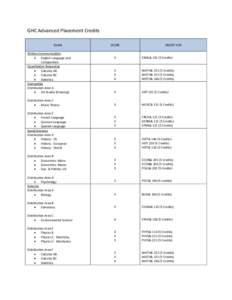 GHC Advanced Placement Credits EXAM Written Communication  English Language and Composition