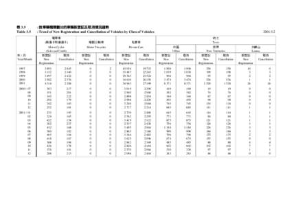 表 3.5 Table 3.5 : 按車輛種類劃分的車輛新登記及取消情況趨勢 : Trend of New Registration and Cancellation of Vehicles by Class of Vehicles 電單車