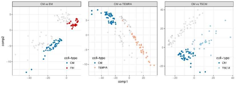 CM vs EM  CM vs TEMRA CM vs TSCM 40