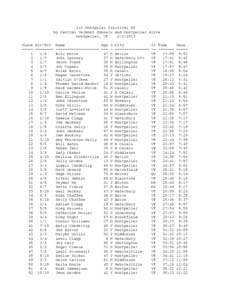 1st Montpolar Frostival 5K by Central Vermont Runners and Montpelier Alive Montpelier, VT[removed]Place Div/Tot ===== ========