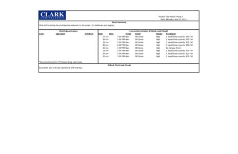 Project: The Wharf: Phase 1 Date: Monday, June 15, 2015 Work Summary Clark will be taking the parking lane adjascent to the project for deliveries and staging.  Crew