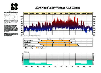 2010 Napa Valley Vintage At A Glance January This 2010 Napa Valley vintage chart depicts the high and low temperatures for each day of the growing season, as well as key stages of the growing season and rainfall, from